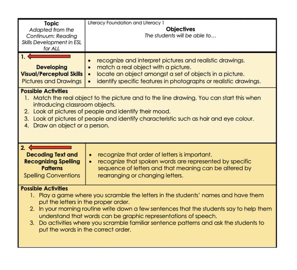 A table with activities for teaching ESL literacy. It lists objectives and sample activities for recognizing letters, identifying objects in pictures, and practicing spelling through games and daily routines.