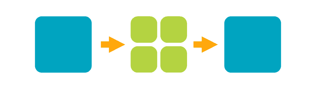 A blue square on the left points with an orange arrow to four green squares, which then point with another orange arrow to a blue square on the right.